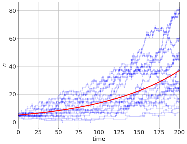 Simulating Stochastic Processes - Gillespie Algorithm · bblais on the web