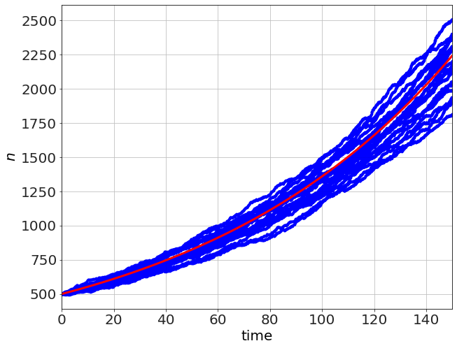Simulating Stochastic Processes - Gillespie Algorithm · bblais on the web